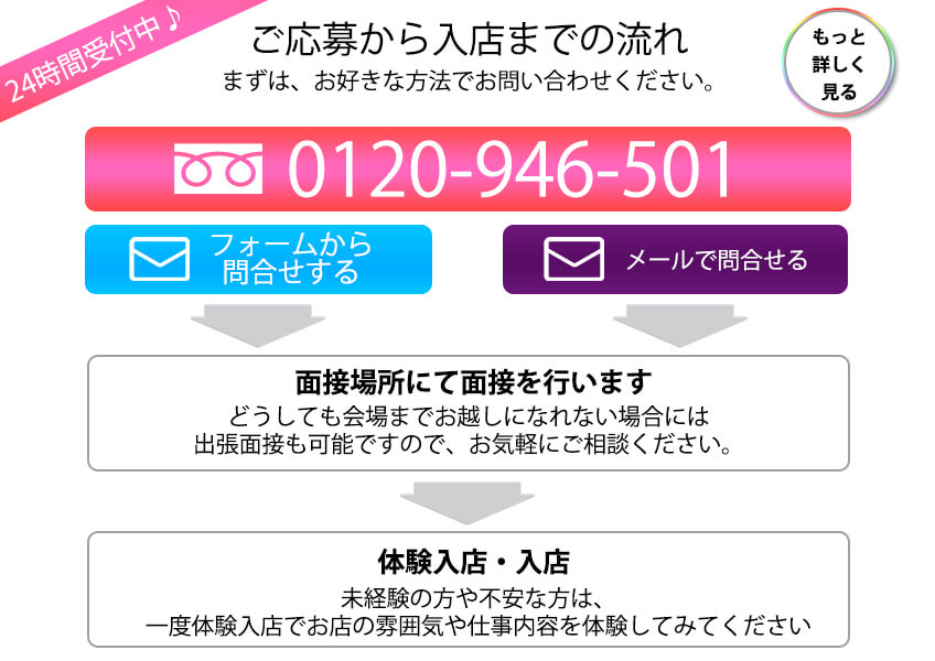 ご応募から入店までの流れ まずは、お好きな方法でお問い合わせください。
